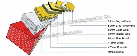 De Comités van de metaaleps Geïsoleerd Sandwich het Comité van de Huissandwich Dakwerk